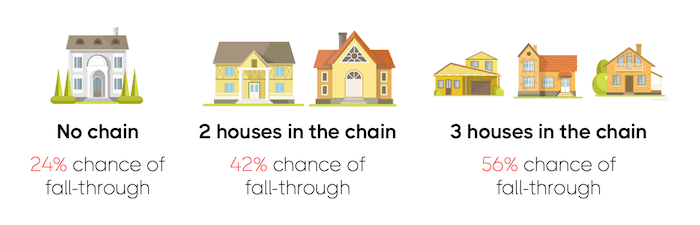 Infographic showing how the chance of a sale falling through increases from 24% for a single chain-free property to 42% for a chain of 2 properties, and 56% for a chain of 3 properties. 