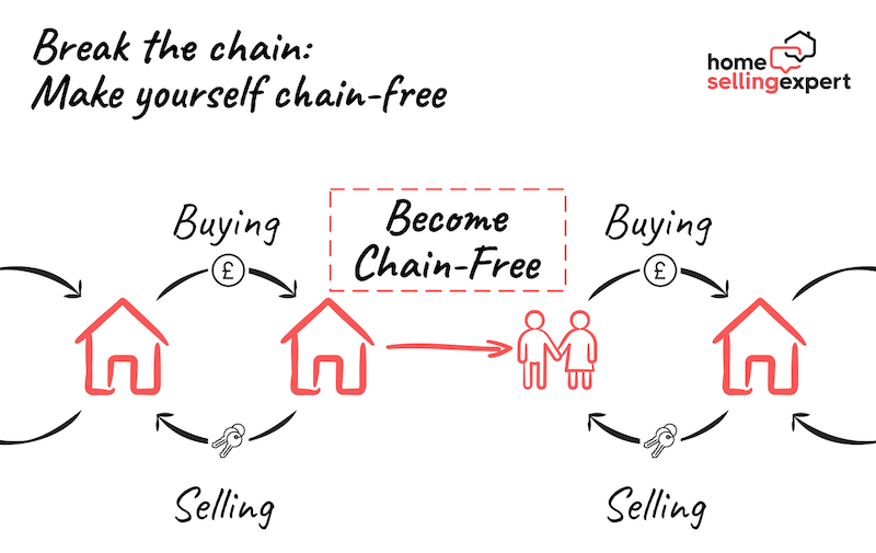 Diagram showing a housing chain. One party in the middle (hopefully you!) have broken the chain, detaching their sale from their purchase. This makes them chain-free. Examples follow below. 