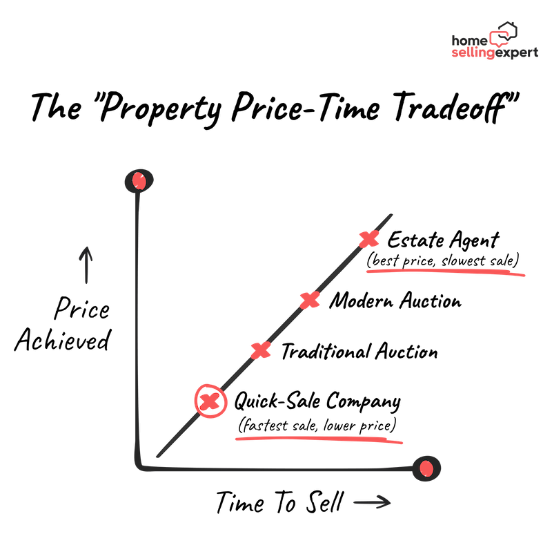 Graph showing the "property price-time tradeoff". It shows that to get a quicker sale, you usually need to accept a lower price. Quick-sale companies are therefore at the bottom-left of the graph (fast but low price), and estate agents are in the top right (high price but slow). 