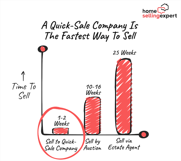 A bar-chart showing that Quick-Sale Companies take 1-2 weeks, whereas auctions take 10-16 weeks and estate agents take 25 weeks. 