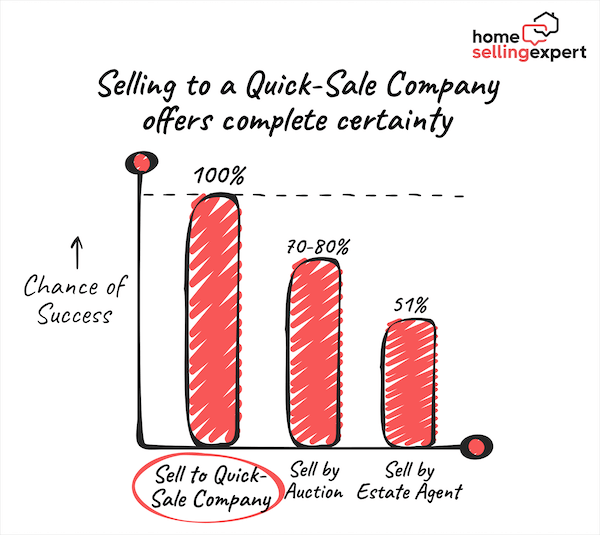 Graph showing the level of certainty different home-selling methods offer. Quick-sale companies offer 100% certainty, auctions offer 70-80% chance of success, and estate agents offer round 51% chance of success. 